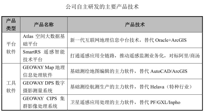 依托自主產(chǎn)品實現(xiàn)國產(chǎn)替代，老牌地信企業(yè)吉威空間沖擊科創(chuàng)板